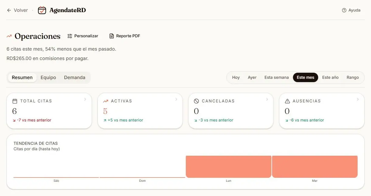 Resumen de operaciones con las citas totales, activas, canceladas y ausencias del mes